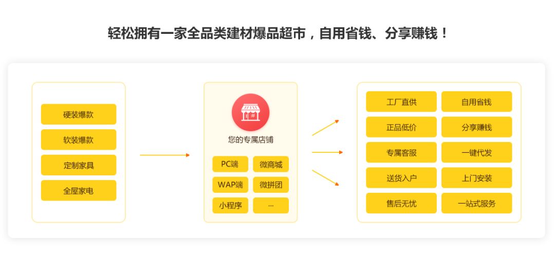 建材供应链，哪个店更值得选择？
