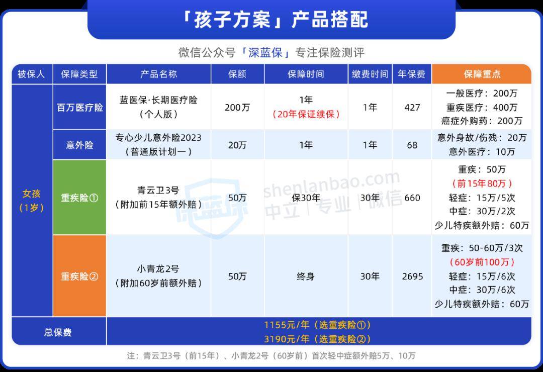 给孩子未来的守护，给儿子买什么保险？