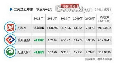 中国房产上市公司的盈利与亏损，一场复杂而多变的财富游戏
