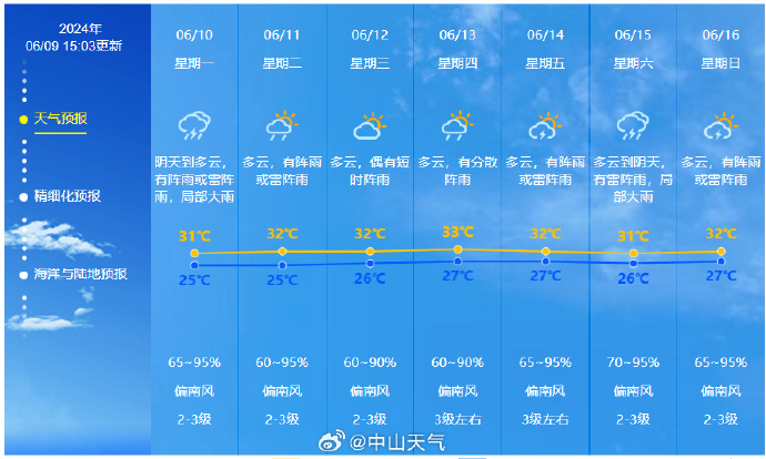 未来5天合浦天气预报，温暖湿润，偶有阵雨