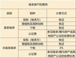 亲兄弟房产过户，费用、流程与考量